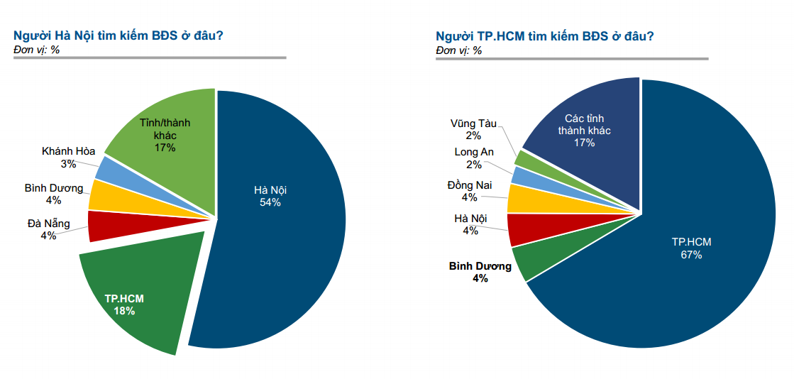 2 biểu đồ hình tròn thể hiện những thị trường bất động sản được người Hà Nội và TP.HCM quan tâm