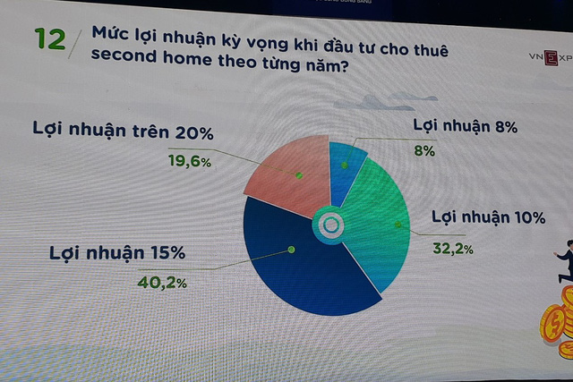 Sếp Savills Việt Nam: Tiền cho thuê second home lãi nhất ở các thị trường mới nổi - Ảnh 2.
